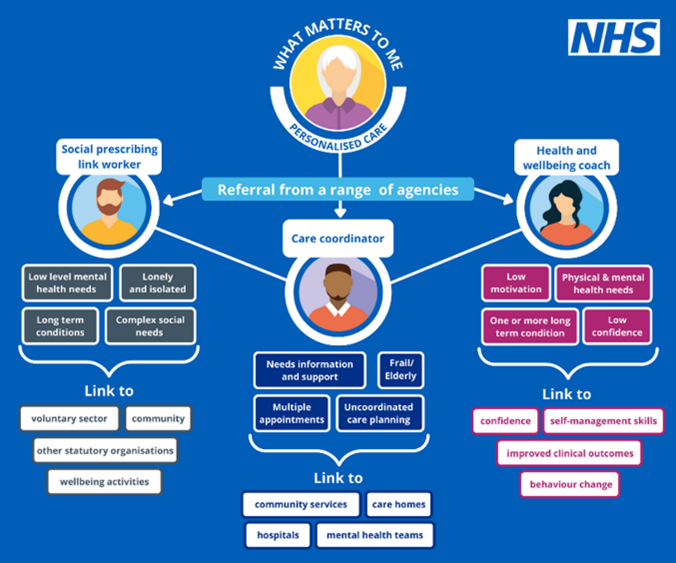 NHS Social Prescribing Image